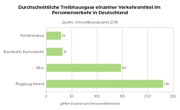 Durchschnittswerte der Treibhausgasemissionen im Personenverkehr in Deutschland werden grafisch dargestellt.