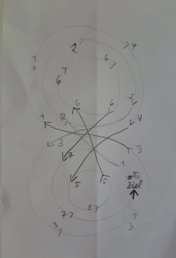Ein kreisförmiges Diagramm zeigt nach innen gerichtete Pfeile und Zahlen, die Fortschritte für die Versetzung symbolisieren.
