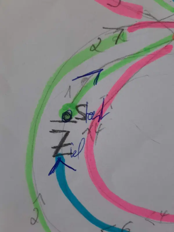 Auf einem Blatt Papier sind farbige Linien gezeichnet, die den Weg zu einem Ziel darstellen; markiert mit "Start" und "Ziel".