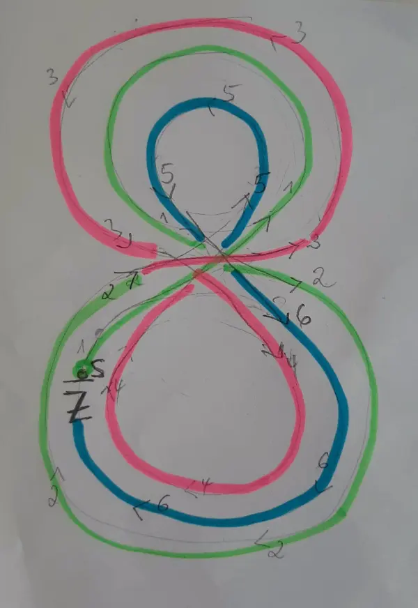 Eine farbenfrohe Grafik zeigt die Zahl „8“ in verschiedenen Farbschleifen, die mit Zahlen und Pfeilen zur Anleitung versehen sind.