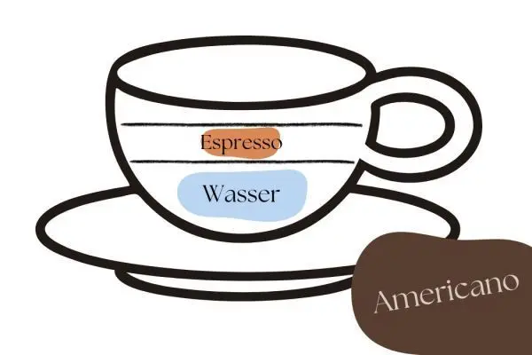 Ein Americano ist ein Espresso, der mit heißem Wasser verlängert wird. 