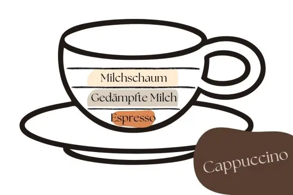 Der Cappuccino, eines der beliebtesten italienischen Heißgetränke, wird aus Espresso, gedämpfter Milch und Milchschaum zu gleichen Teilen zubereitet.