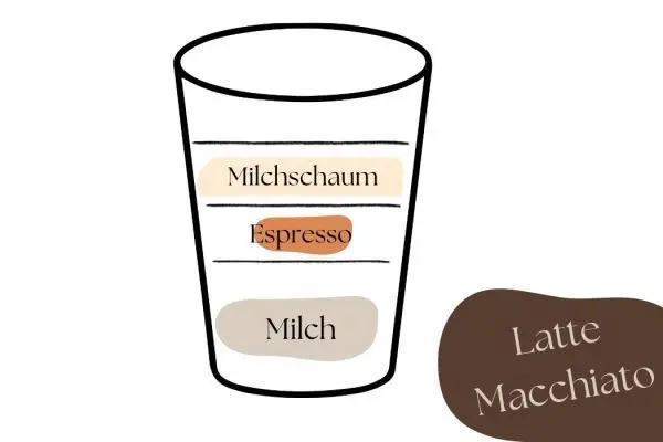 Ein Latte Macchiato besteht aus viel heißer Milch, die mit einem kleinen Schuss Espresso „gefleckt“ (macchiato) wird.