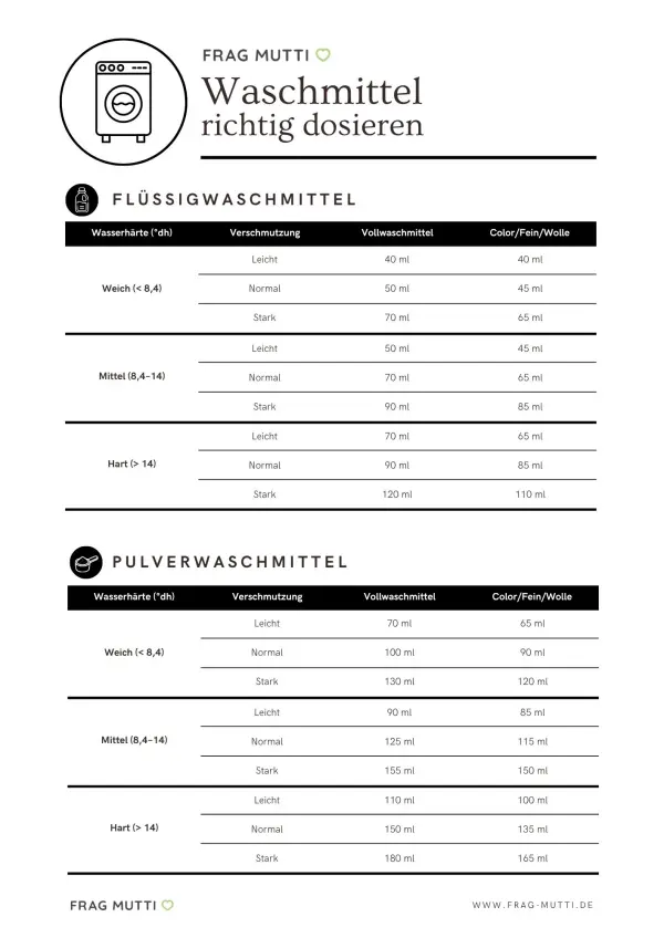 Unsere Dosierungstabelle für Waschmittel berücksichtigt die Waschmittelart, Wasserhärte und Verschmutzungsgrad der Wäsche.