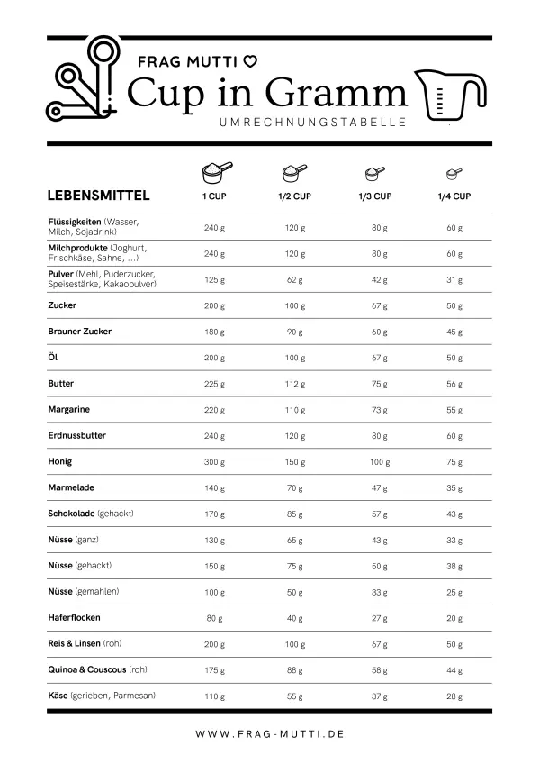 Diese Tabelle erleichtert dir die Umrechnung von Cups in Gramm bei amerikanischen Rezepten.