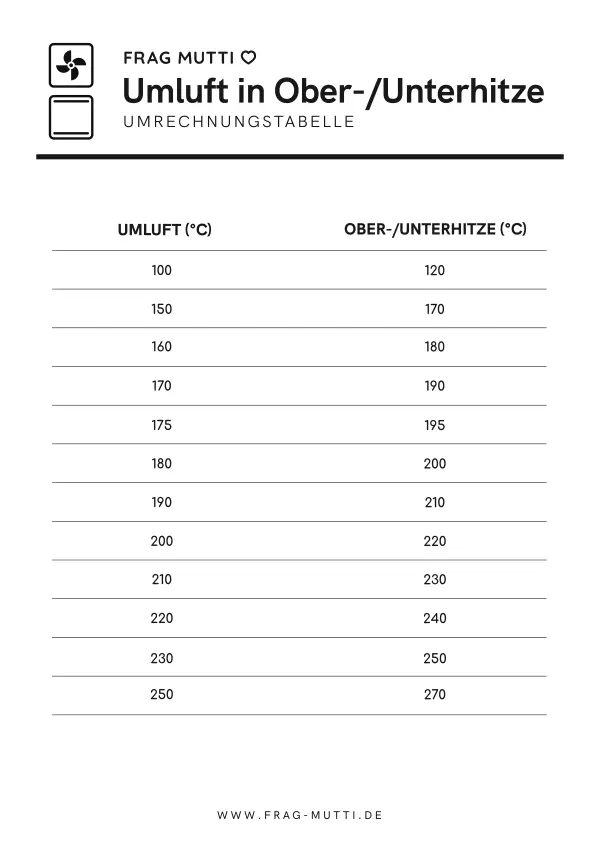 Unsere Umrechnungstabelle f&uuml;r Umluft in Ober-/Unterhitze ist dein perfekter Spickzettel f&uuml;r die Zubereitung im Backofen!