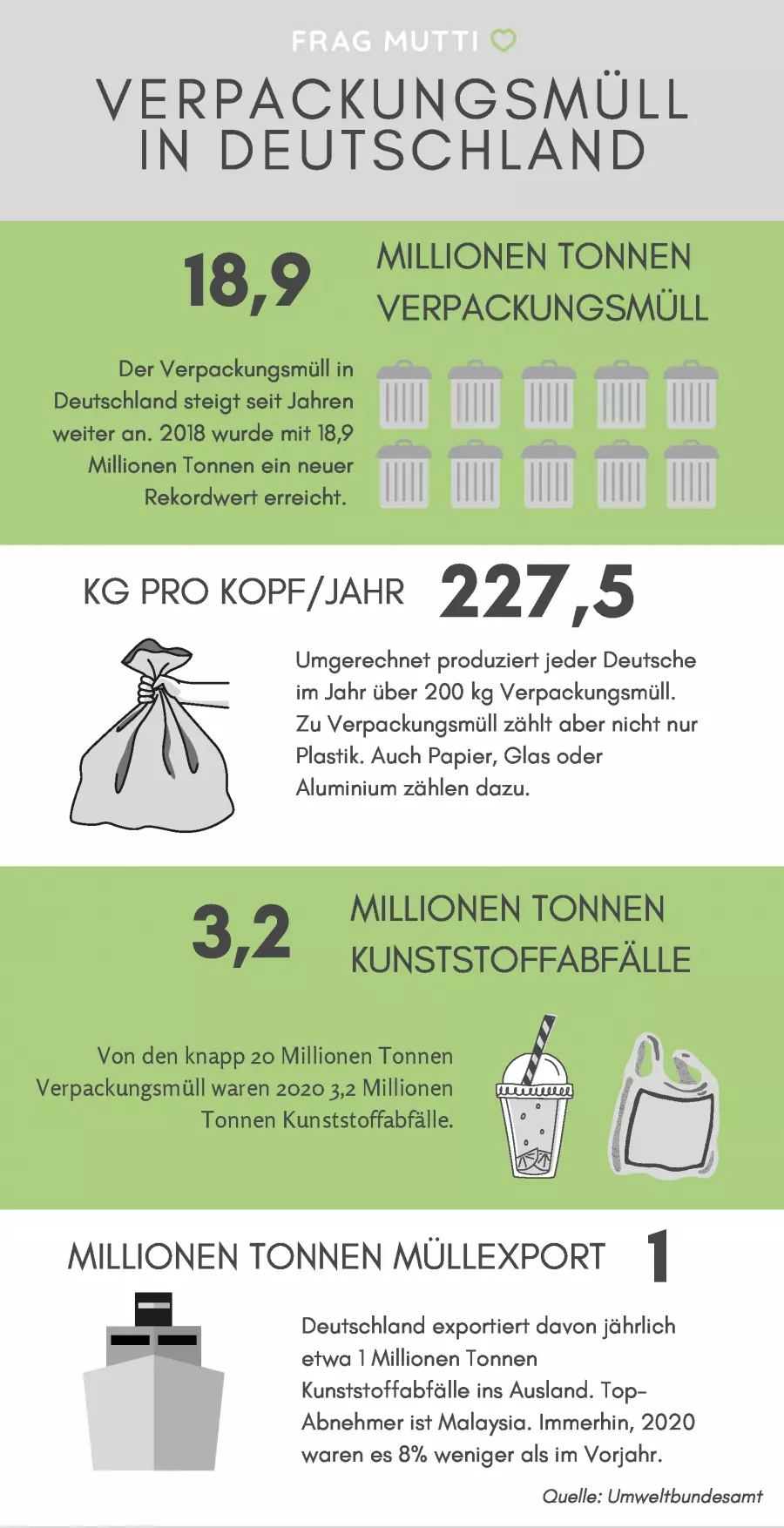 Zu Verpackungsmüll zählt nicht nur Plastik, auch Glas, Papier und Aluminium zählen dazu. Und davon produziert jeder Deutsche über 200 Kilogramm pro Jahr. 
