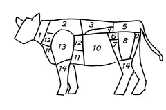 Fleischzuschnitte vom Rind – was ist das beste Stück?